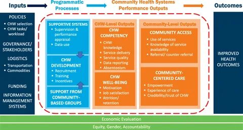 A conceptual framework for measuring community health workforce.