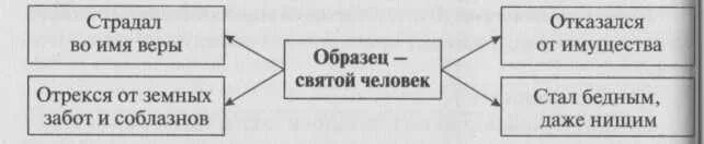 Пример св. Схема источники богатства церкви 6 класс по истории. Могущество папской власти картинки. Схема по теме источники богатства церкви.