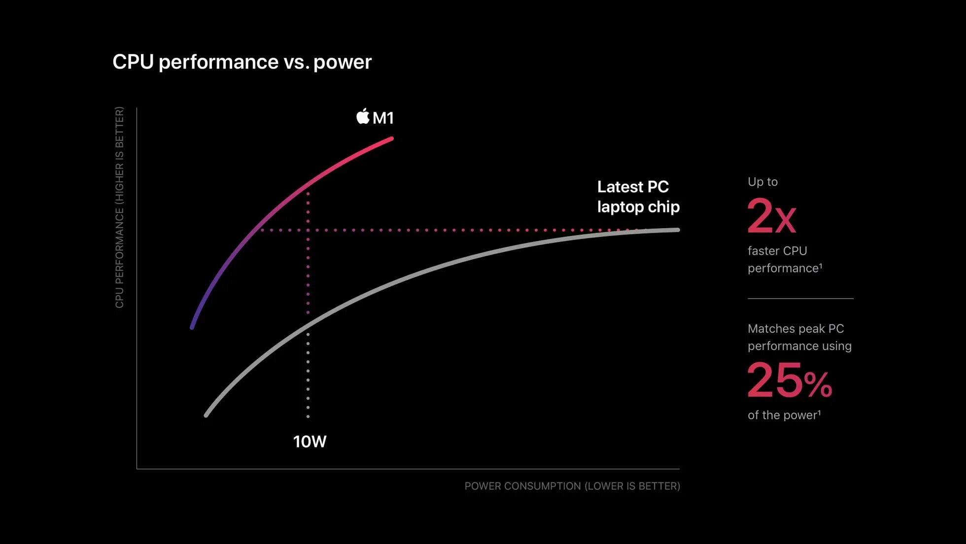 Performance характеристики. Apple m1 процессор. Архитектура процессора м1. Чип m1. M1 процессор Apple схема.