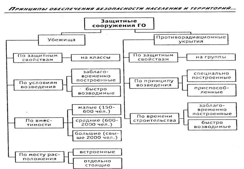 Характеристика защитных свойств защитных сооружений гражданской обороны. Классификация защитных сооружений. Классификация защитных сооружений го. Схема классификации защитных сооружений. Классификация убежищ схема.