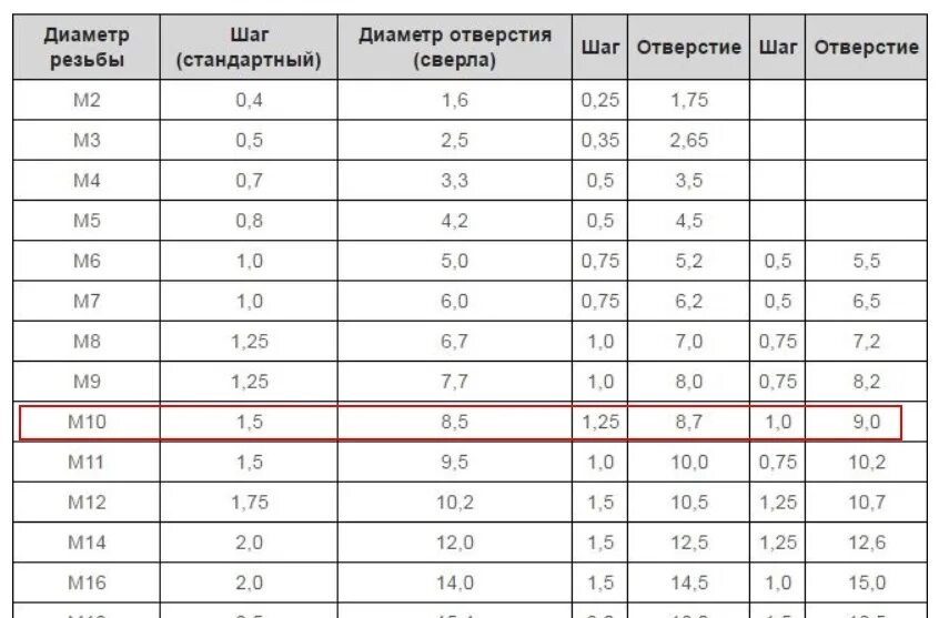 М5 стандартный шаг. Диаметр сверла для нарезки резьбы м18 1.5. Диаметр сверла для резьбы м10 шаг 1. Сверло под резьбу 2 мм. Диаметр сверла под внутреннюю резьбу.