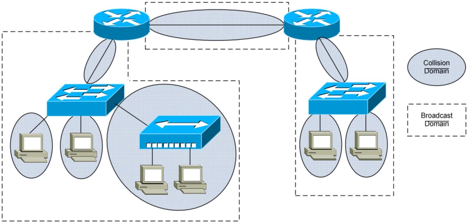 Выделенный домен. Домен коллизий и широковещательный домен. Широковещательный домен VLAN. Широковещательный домен на рисунке. Маршрутизатор широковещательный домен.