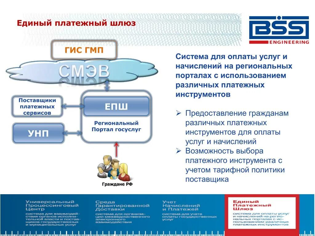 Шлюз оплат. Поставщики платежных услуг. Платежный шлюз. Схема работы платежного шлюза. Информационно-платёжный шлюз что это.