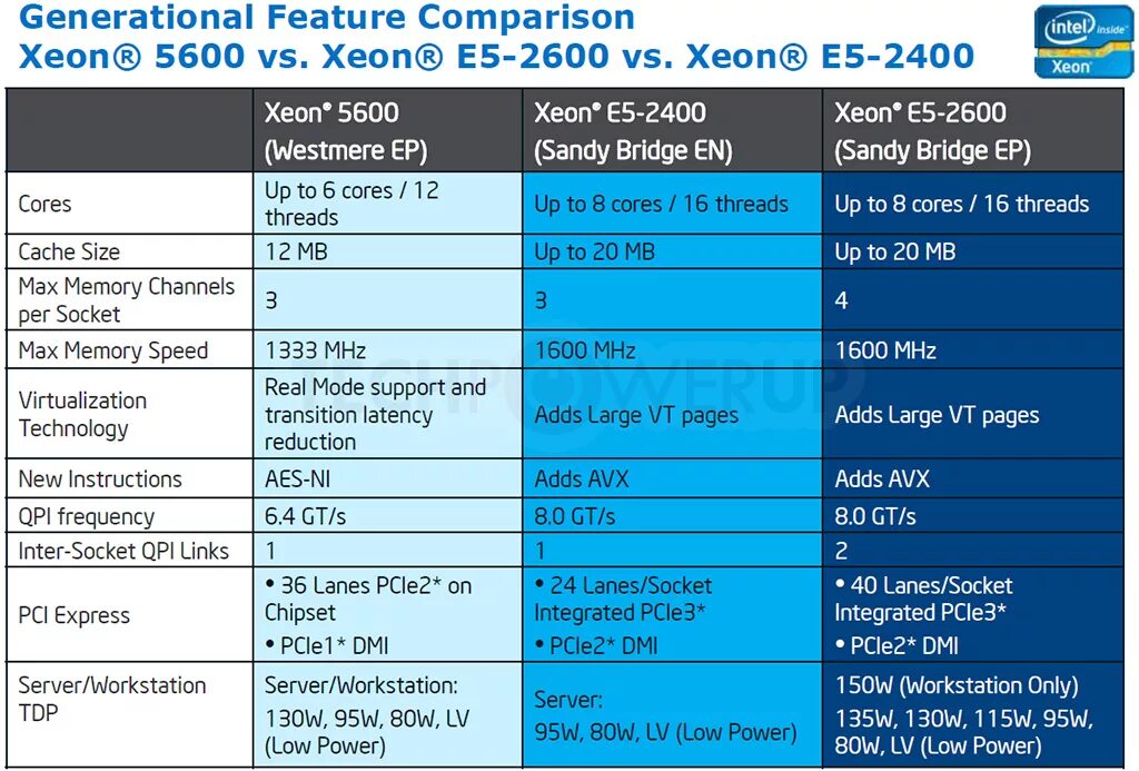 Какой intel лучше для игр. Sandy Bridge & Intel Core i7. Архитектура процессоров Xeon и i5. Поколения Intel. Intel Core i7 поколения.