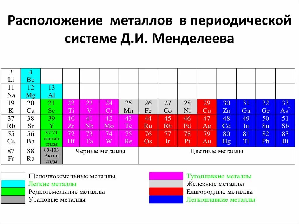 10 металлов элементов. Расположение металлов в ПСХЭ Д.И.Менделеева. Расположение металлов в периодической системе. Металлы их положение в периодической системе. Положение металлов в таблице.