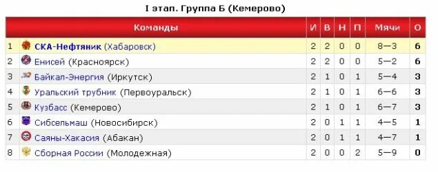 Хоккей с мячом ска нефтяник турнирная таблица. СКА-Нефтяник Хабаровск хоккей с мячом. Байкал-энергия официальный сайт турнирная таблица. Таблица Уральский трубник хоккей с мячом. СКА-Нефтяник хоккей расшифровка.