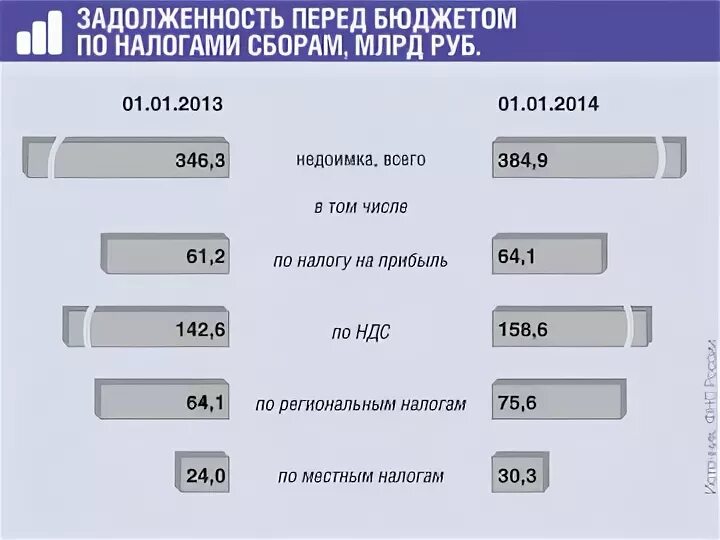 Задолженность бюджету по НДС. Задолженность перед бюджетом по налогам.  Задолженность перед бюджетом по налогам и сборам. Задолженность ООО перед бюджетом.