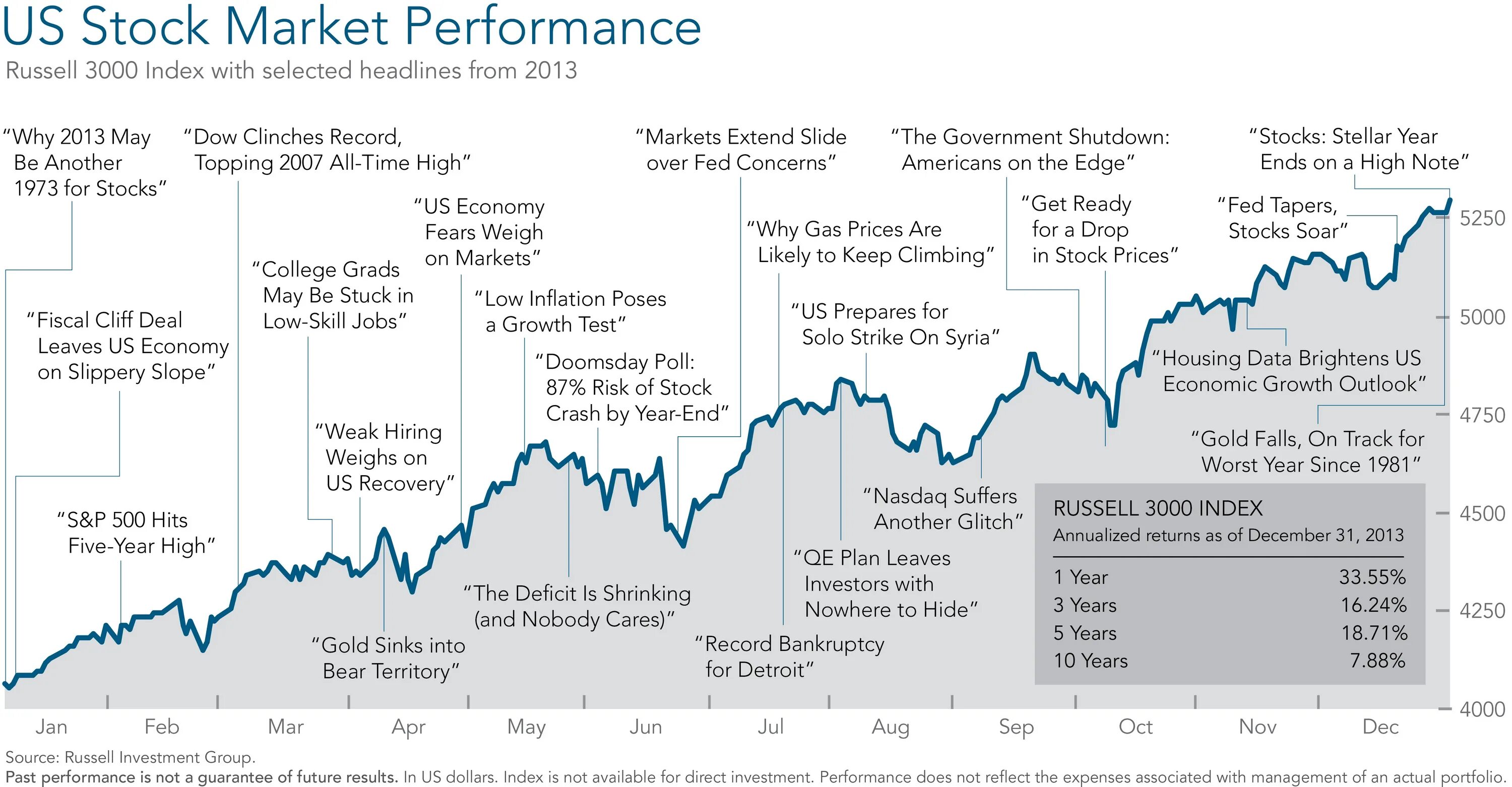 Стадии рынка denial. Доходность разных активов за 20 лет. Bears bulls and market sentiment in trading. History_graph. Walmart chart history 1967.