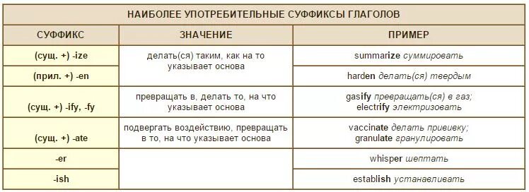 Суффиксы и префиксы в английском языке таблица Как сделать из существительного прилагательное в английском
