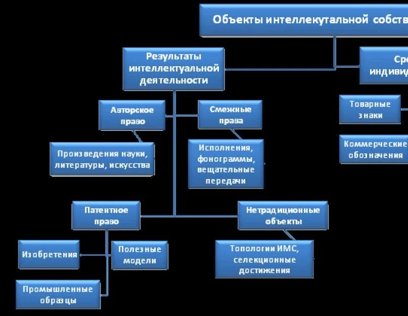 Правообладатели интеллектуальных прав. Защита интеллектуальной собственности схема. Классификация прав интеллектуальной собственности. Виды интеллектуальных прав схема.