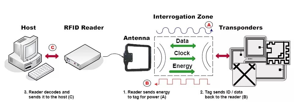 Устройство считывания карт не работает возможным решением. Схема работы RFID системы. Схема системы радиочастотной идентификации. Технология радиочастотной идентификации RFID. RFID метки принцип работы.