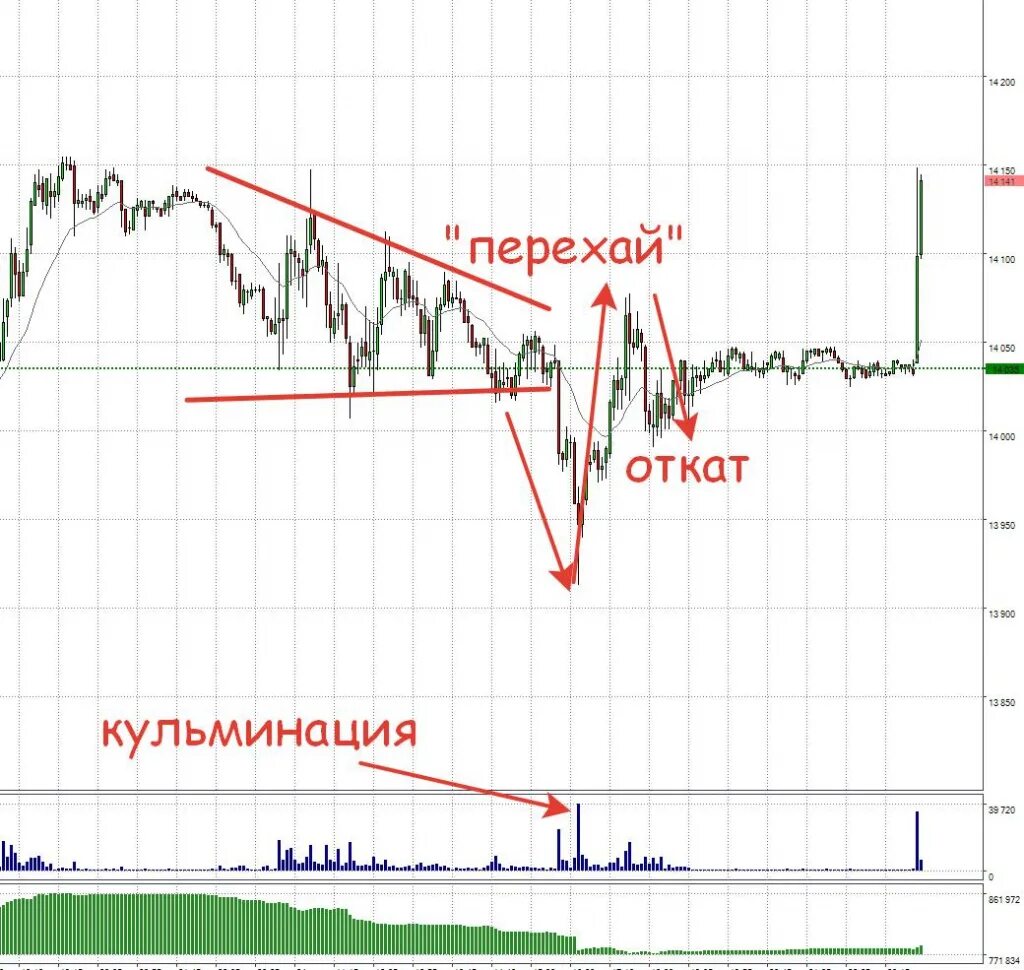 Команда отката. Гэп на пробой на графике. Гэп еар. Гэп в трейдинге сопля. Евро гэп.