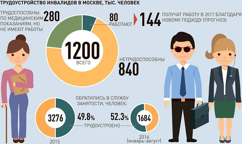 Инфографика сколько москва. Занятость инфографика. Инфографика статистика. Инфографика люди. Трудоустройство инфографика.