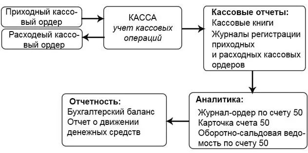 Денежные средства предприятия находятся в кассе