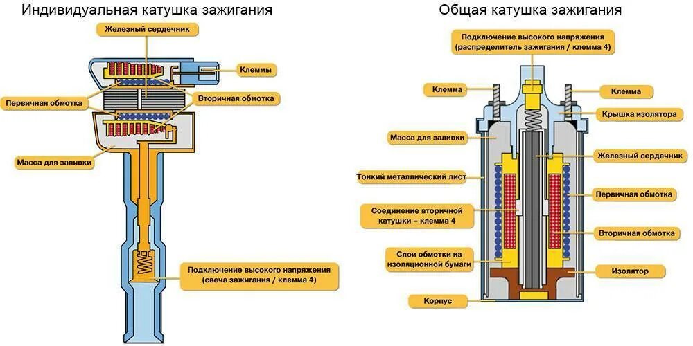 Обзор катушек зажигания. Как работает катушка зажигания. Катушка зажигания ВАЗ 2112 16 клапанов устройство. Катушка зажигания конструкция. Катушка зажигания первичная и вторичная обмотки.