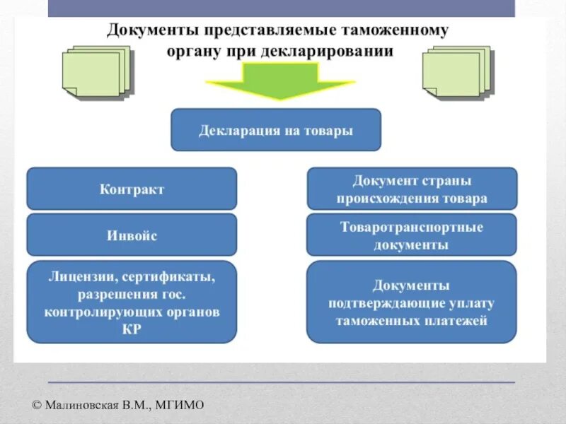 В какой форме осуществляется декларирование