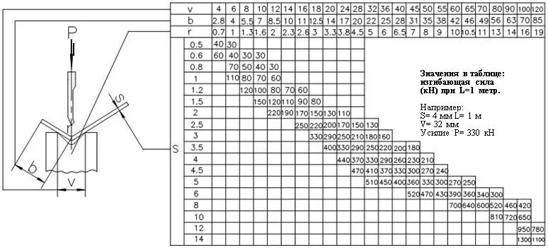 Гиб гост. Таблица усилий гибки листового металла. Усилие гиба листового металла. Таблица гибочного станка. Таблица радиусов гиба листового металла.