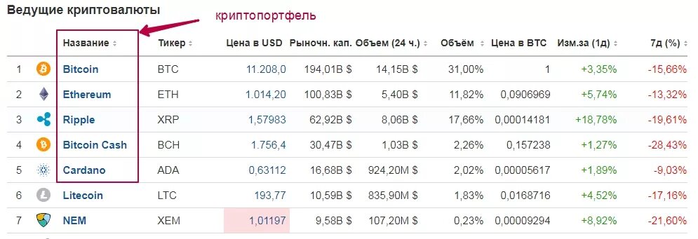 Типы криптовалют. Криптовалюты названия. Таблица криптовалюты. Портфель криптовалюты. В чем суть цифровой валюты
