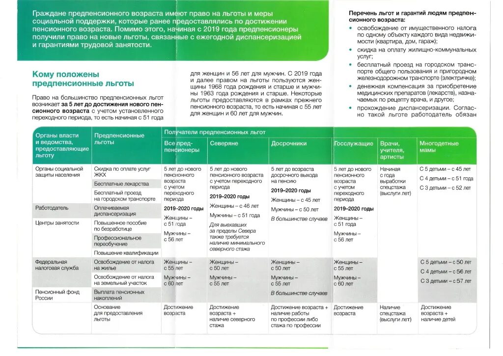 Предпенсионный возраст социальная карта. Предпенсионный Возраст льготы. Льготы людям предпенсионного возраста. Предпенсионный Возраст привилегии. Предпенсионный Возраст льготы 2020.