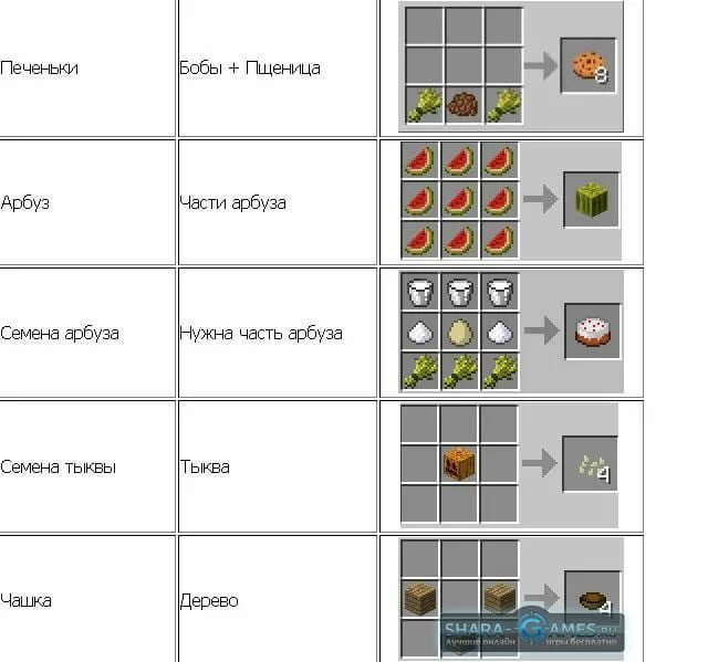 Майнкрафт рецепты на русском. Крафт еды в майнкрафт без модов. Крафты в МАЙНКРАФТЕ без модов. Таблица крафта майнкрафт. Рецепты еды в МАЙНКРАФТЕ без модов.