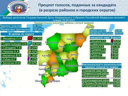 Сколько процентов голосов на выборах набрал
