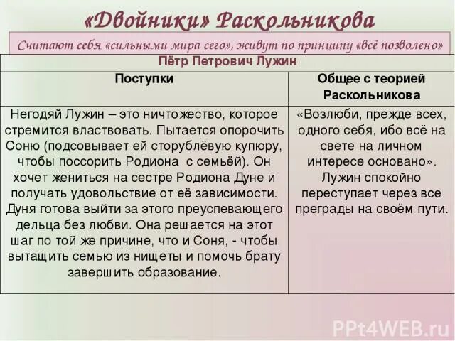 Теория лужина в романе. Двойники Раскольникова. Двойники Раскольникова теории. Теория двойников Раскольникова. Лужин поступки и общее с теорией Раскольникова.