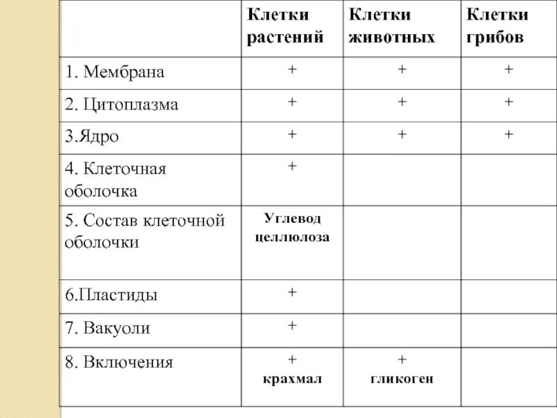 Сравнение строения растительной и животной клетки таблица. Сравнение органоидов растительной и животной клетки таблица. сравнительная таблица строения клеток бактерии растения и животного. сравнение строения растительной и животной клетки таблица 10 класс. сравнение клеток растений и животных таблица 9 класс.