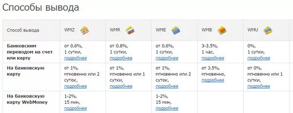 Способы вывода средств. Процент за вывод наличных. Какой процент берут за вывод денег. Сколько выводятся деньги с ИП счета.