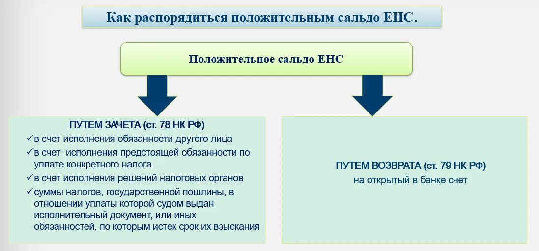 Енс минус. Справка о сальдо ЕНС. Положительное сальдо единого налогового счета это. Использование единого налогового счета. Как проверить положительное сальдо на налоговом счете.