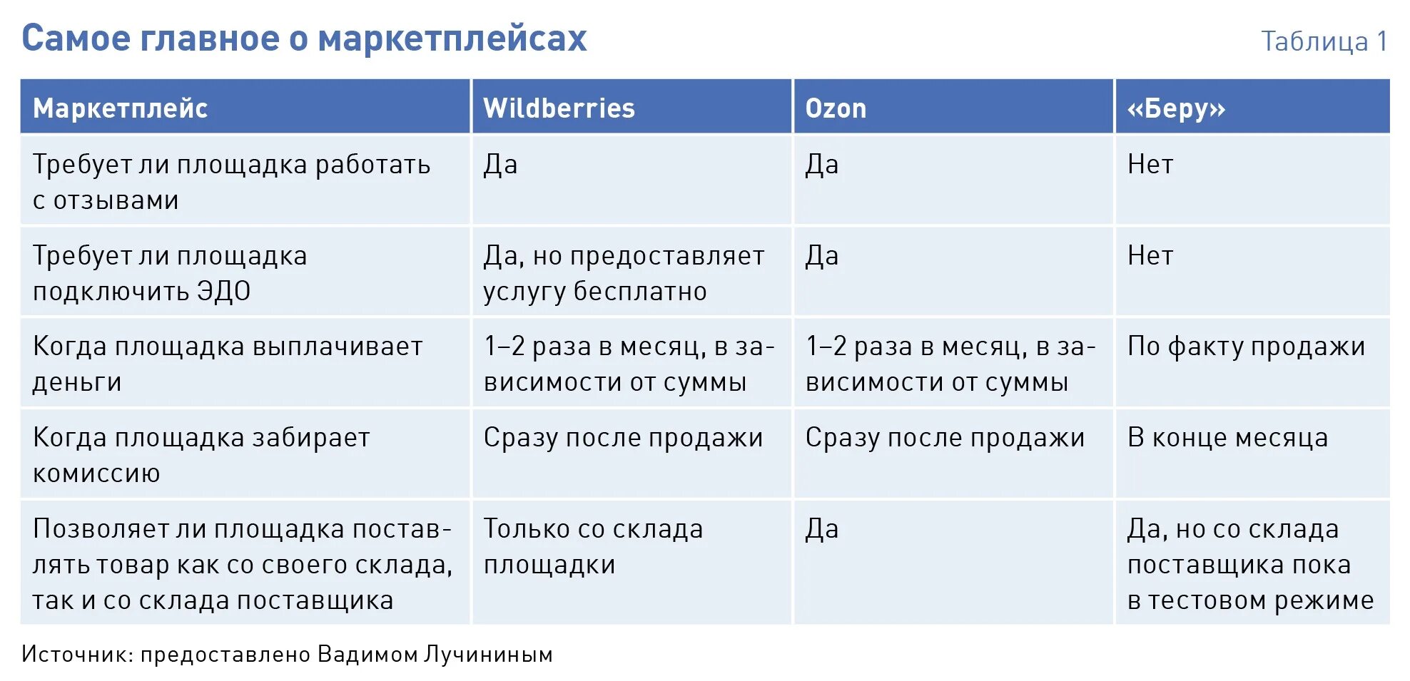 Таблица маркетплейс. Сравнительная характеристика маркетплейсов. Таблица по товару для маркетплейса. Условия работы с маркетплейсами таблица. Плюсы и минусы маркетплейсов