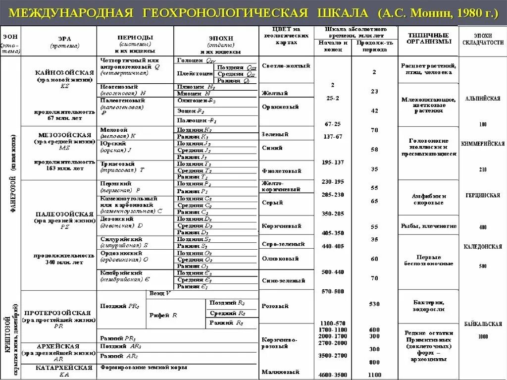 Геохронологическая таблица земли эра период. Стратиграфическая шкала геология. геологическая таблица периодов земли. геохронологическая шкала эры периоды. возраст в геологии таблица.