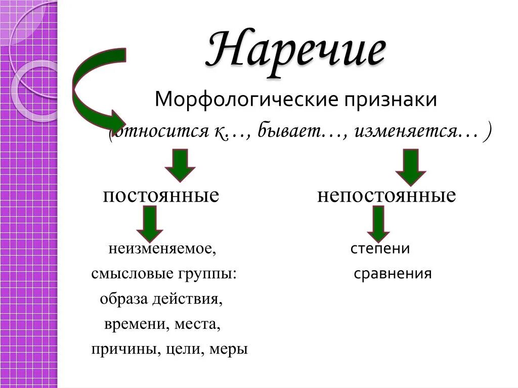 Постоянные признаки слова часть. Морфологические признаки наречия. Постоянные и непостоянные признаки наречия 4 класс. Морфологические признаки действия наречия. Постоянный морфологический признак наречия..