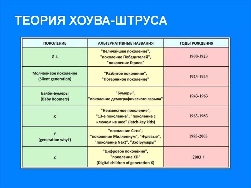 2007 какое поколение. Теория поколений xyz таблица. Теория поколений xyz в России. Теория поколений характеристики поколений y. Поколения по годам.