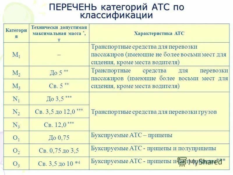 Характеристики атс. Категория n1 транспортного средства это. Транспортные средства категории м3, n2, n3. Категории ТС м1 м2 м3. Категории транспортных средств м1 м2 м3 технический регламент таблица.