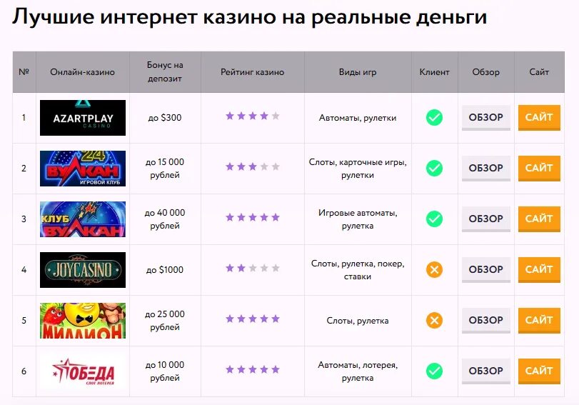 Список популярных казино. Список интернет казино. Топ интернет казино. Рейтинг автоматов с большими бонусами за игру