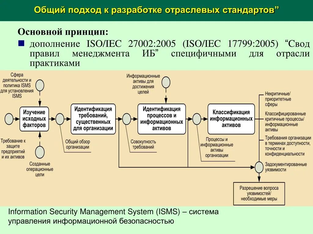 Система управления информационной безопасностью. Классификация информационных активов. Стандарты информационной безопасности организации. Управление информационной безопасностью в организации. Гост иб