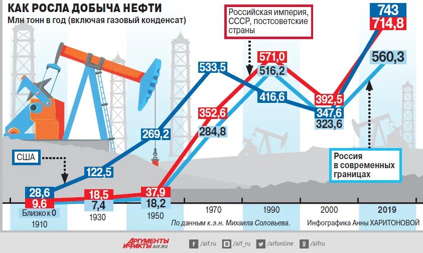 Почему территориальный разрыв между районами добычи. Добыча нефти в России. Добыча нефти в России за 2021 год. Источники нефти в России. Добыча нефти в России в 2021 году.