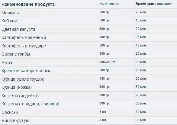 Время готовки продуктов в пароварке таблица. Время приготовления продуктов в пароварке. Таблица времени приготовления продуктов. Время готовки продуктов в пароварке.