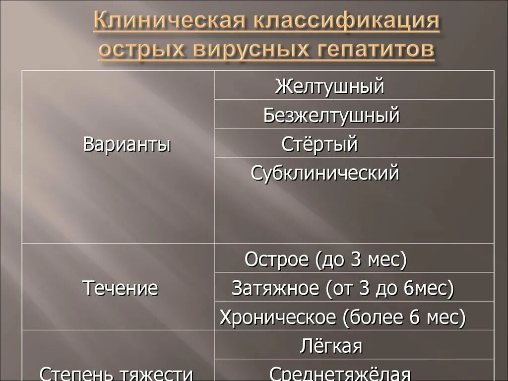 Клиническая классификация гепатитов. Классификация вирусных гепатитов. Классификация вирусов гепатита. Классификация острых вирусных гепатитов.