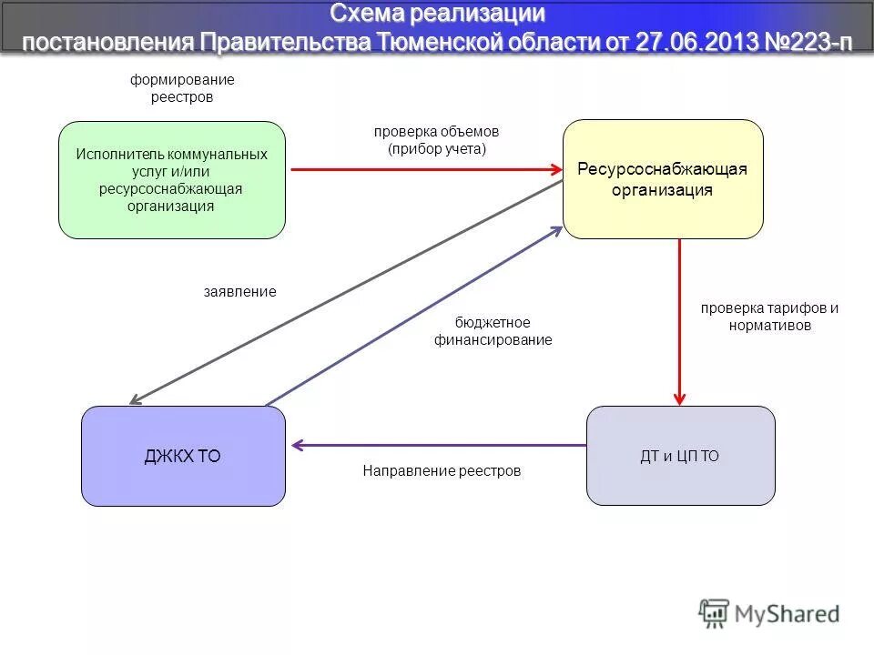 Ресурсоснабжающая организация учета. Схема ресурсоснабжающей организации предприятия. Исполнитель коммунальных услуг. Предоставление коммунальных услуг ресурсоснабжающей организацией. Исполнители ЖКХ схема.