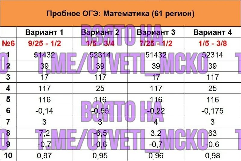 огэ математика 2023 пробник. график проведения пробных огэ 2023. ответы на огэ 38 регион по математике. огэ по математике 2023 59 регион. ответы на пересдачу огэ по математике 2023.