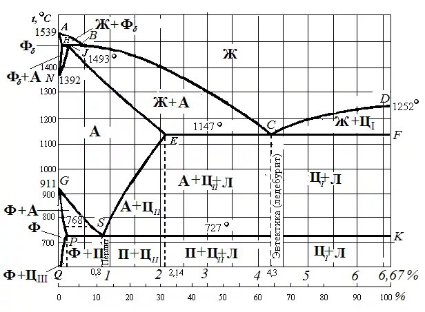 Диаграмма железо цементит. Диаграмма состояния железо цементит. Диаграмма состояния железо карбид железа. Диаграмма состояния железо цемент.