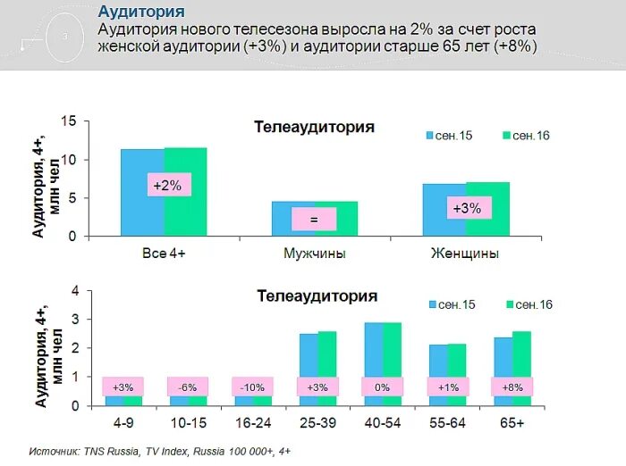 Аудитория программы время. Аудитория телевидения. исследование аудитории телеканалов. целевая аудитория телевидения. матч тв аудитория.
