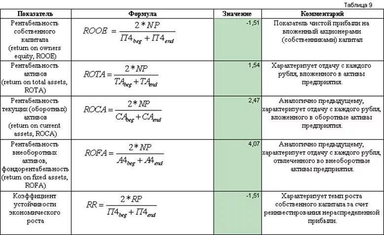 Рентабельность капитала нормативное значение. Анализ показателей рентабельности собственного капитала. Рентабельность собственного капитала формула. Рассчитать показатель рентабельности собственного капитала. Финансовая рентабельность активов формула по балансу.