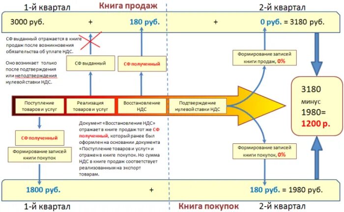 Ндс при продаже через интернет. Схема возмещения ндс при экспорте товара. схема возмещения ндс при экспорте. схема ндс при экспорте и импорте. схема оплаты ндс при экспорте.