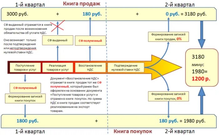 Какие ооо платят ндс. Схема возмещения НДС при экспорте товара. Схема возмещения НДС при экспорте. Схема НДС при экспорте и импорте. Схема оплаты НДС при экспорте.