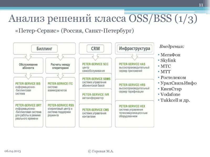 Oss системы. Типовые модули системы ossbss.. oss система. oss bss. архитектура ossbss систем.