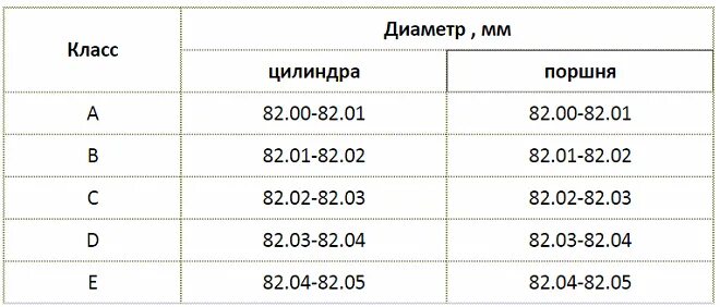 Ремонтные размеры поршней ваз. Ремонтные Размеры поршней ВАЗ 21083 таблица. 2114 Таблица поршней ВАЗ. Таблица поршней ВАЗ 21083. Размер поршня 2109 1.5.