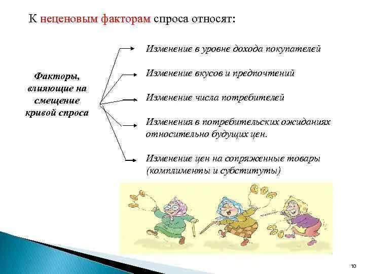 Какое изменение не относят. Неценовые факторы влияющие на спрос. к неценовым факторам спроса относят. к неценовым факторам изменения спроса относят. факторы влияющие на спрос уровень доходов.