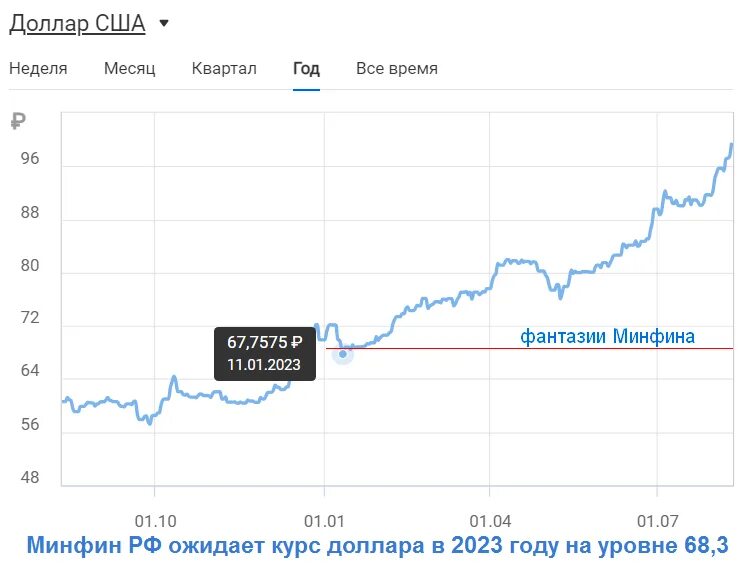 Курс доллара скачет. Курс доллара на 22.02. 22 долл